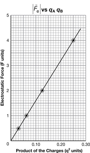 The illustration shows the graph of the manipulated data from the previous data chart.