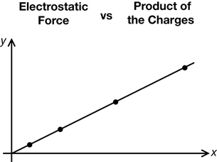 The illustration shows the graph of the data from the part B of this investigation as it would appear on the screen of a graphing calculator.
