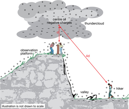 An illustration shows a negatively charged cloud above people on a tall hill. A hiker in the valley below is about four times as far from the negative charges in the cloud as the people on the hill. The negatively charged cloud causes a charge separation on the people on the hill and the hiker below. The charges in the environment are represented by negative and positive signs in the cloud, negative signs in the ground, and positive signs just above the ground and surrounding the people. There are a few negative signs around the people on the hill, but not around the hiker in the valley.