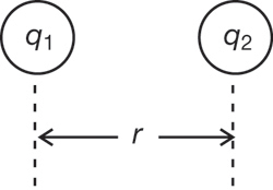 The diagram summarizes the results of Coulomb’s torsion balance experiment.