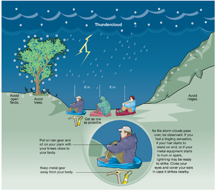 The illustration shows many of the strategies related to lightning safety recommended for hikers. In the diagram, a bolt of lightning is shown beneath negatively charged thunderclouds, from which rain is falling. Below on the left is a tree, in the middle is a low spot, and on the right is a ridge. The dangerous high spots, the tree and ridge both have induced positive charges, a sign that lightening will soon strike. In the safe low spot three hikers are sitting 6 m apart. Each person is wearing plastic rain gear and sitting on a backpack with knees pulled up to their chests to make themselves less likely to be struck by lightning. On the ground away from one of the hikers is some discarded metal gear—a pickaxe and a lantern.