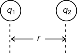 The illustration summarizes Coulomb’s law.