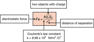 The illustration summarizes Coulomb’s law and shows the answers in the blank boxes.