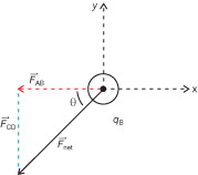 The illustration shows the two forces being added head to tail to produce a result.