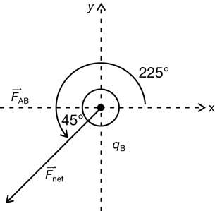 The illustration shows the direction of   as being 225°. 