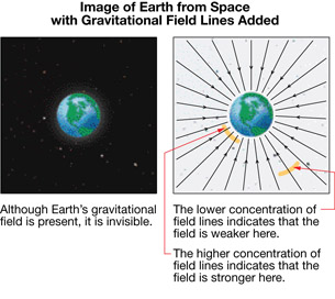 The illustration on the left shows Earth. Although the gravitational field exists, it is invisible. The illustration on the right shows how Earth would look if the gravitational field could be seen.
