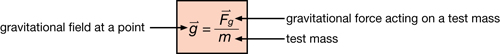 The illustration labels the key variables in the equation for gravitational field.