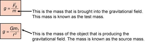 The illustration labels the mass values in both equations for gravitational field.