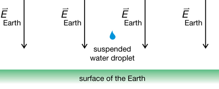 The illustration shows Earth’s electric field as well as a suspended water droplet. 