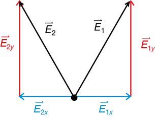 A vector drawing shows the electric field at location P from point charge 1 and point charge 2, as well as the components of the two electric fields, to show that the x components cancel and the two fields have the same y components.