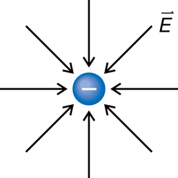 The illustrations show the electric field lines around one negative charge.