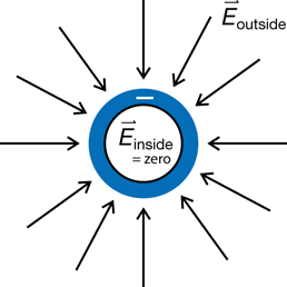 The illustrations show the electric field lines around one negatively charged cylindrical ring.