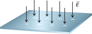 The illustration shows negative charges evenly distributed over a flat metal surface. Note that each electric field arrow points to an individual charge and the electric field arrows are all the same length. 