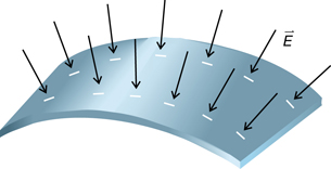 The illustration shows negative charges evenly distributed over a curved metal surface. Note that each electric field arrow points to an individual charge and the electric field arrows are all the same length.