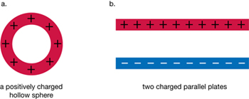 The illustration shows a positively charged hollow conductor and two charged parallel plates, one of which is positively charged and the other is negatively charged. 