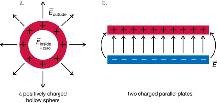 The illustration shows the electric field around a charged hollow conductor and two charged parallel plates. 