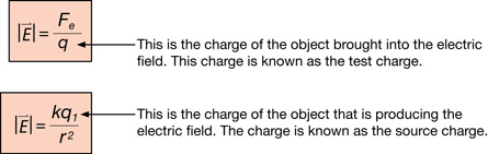 The illustration compares the two equations for electric field. 