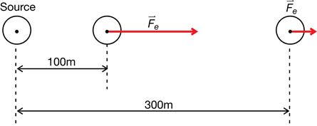 A diagram shows the electrostatic force vectors at 100 and 300 m from a positive source charge.