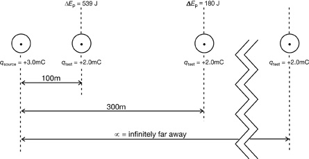 This illustration shows the key data collected for a test charge as it is moved closer to a source charge. 
