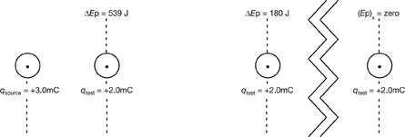 This illustration shows the key data collected for a test charge as it is moved closer to a source charge. 