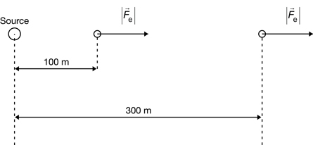 This illustration shows the calculation of electrostatic force potential difference when the test charge is at 100 m and 300 m in a uniform electric field.