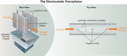 The illustration shows flue gases entering an electrostatic precipitator. The flue gas initially has a high concentration of particulate matter, but by the time the flue gas leaves the device, virtually all the particulate matter has been removed. 