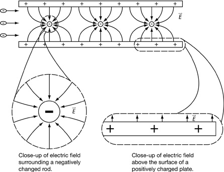 The illustration shows the pattern of electric field lines within an electrostatic precipitator. 