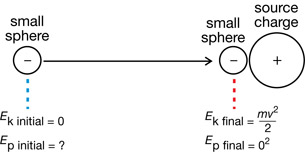 The illustration shows the small negatively charged sphere accelerating toward a large positively charged sphere and the energy at different locations.