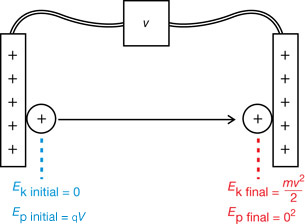An alpha particle is released beside the positive plate in a parallel plate apparatus.  When released the particle has no kinetic energy but has a potential energy equal to qV.  When the particle strikes the negative plate, it no longer has potential energy it has all changed into kinetic energy mv2/2.