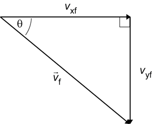A vector addition diagram that shows the x component in the positive x direction and the y component in the negative y direction. The resultant velocity forms the third side of the triangle down to the right.