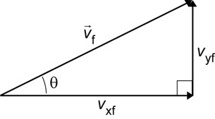 A vector addition diagram shows the x component in the positive x direction and the y component in the positive y direction. The resultant velocity forms the third side of the triangle up to the right.