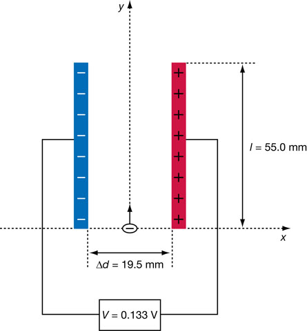 The illustration shows an electron injected into the region between two parallel plates. The electron is shown with an initial velocity along the positive y-axis. 