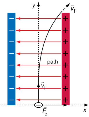 A diagram shows the parabolic path of the electron as it moves parallel to the plates.
