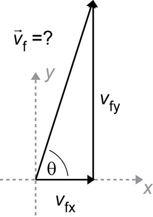 A diagram  shows the vector addition triangle for the electron’s final velocity. The Vx is to the right and the Vy is upward.