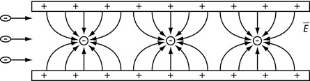 The illustration shows the pattern of electric field lines within an electrostatic precipitator. 