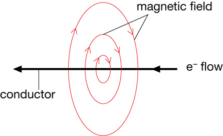 A picture shows the circular magnetic field around a current- carrying wire.