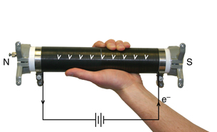 A photograph shows a left hand wrapped around a solenoid tube, demonstrating the intensity and direction of the magnetic field. 