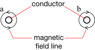 An illustration shows the ends of two wires going into the page. Wire a. is on the left and wire b. is on the right. The magnetic field lines are going counterclockwise for a. and clockwise for b. so you can determine the direction of the current in each wire.