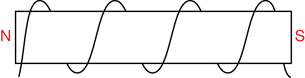 An illustration shows a horizontal solenoid. The left end of the solenoid is a north pole and the right side is a south pole. Starting at the left side and going toward the right, the wire wraps over the front of the iron core and then behind so you can determine the direction of the current through the wire.