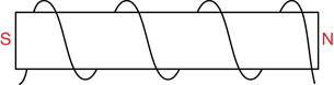An illustration shows a horizontal solenoid. The left end of the solenoid is a south pole and the right side is a north pole. Starting at the left side and going toward the right, the wire wraps behind the iron core  and down the front of the iron core so you can determine the direction of the current through the wire.