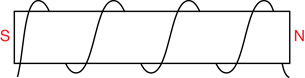 An illustration shows a horizontal solenoid. The left end of the solenoid is a south pole and the right side is a north pole. Starting at the left side and going toward the right, the wire wraps in front of the iron core and down the back of the wire so you can determine the direction of the current through the wire.