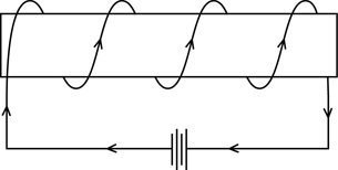 An illustration shows a horizontal solenoid. The electron flow current flows from left to right. Starting at the left side and going toward the right, the wire wraps in front of the iron core and down the back of the iron core so you can determine the direction of the magnetic field through the solenoid.