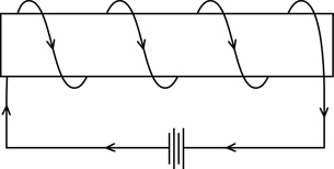 An illustration shows a horizontal solenoid. The electron flow current flows from left to right.  Starting at the left side and going to the right, the wire wraps in behind the iron core and down the front of the iron core so you can determine the direction of the magnetic field through the solenoid.