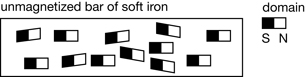 An illustration shows the unaligned domains in an unmagnetized bar of soft iron and the aligned domains in a magnetized bar of soft iron.