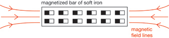 An illustration shows the unaligned domains in an unmagnetized bar of soft iron and the aligned domains in a magnetized bar of soft iron.