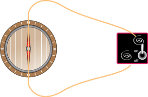 Two illustrations show a battery hooked up to a wire above a compass. The picture on the left shows the compass pointing north and the picture on the right shows the compass needle has changed.