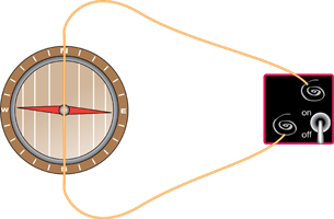 Two illustrations show a battery hooked up to a wire above a compass. the picture on the left shows the compass pointing north and the picture on the right shows the compass needle has changed.