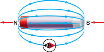Arrows represent the direction of magnetic field lines around a magnet.