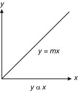 A series of four pictures shows the graph and equation for a direct relationship, inverse and inverse square relationship, square relationship, and no relationship.