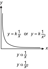 A series of four pictures shows the graph and equation for a direct relationship, inverse and inverse square relationship, square relationship, and no relationship.